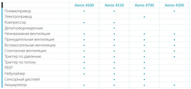 Аппарат для искусственной вентиляции легких DIXION Aeros 4600